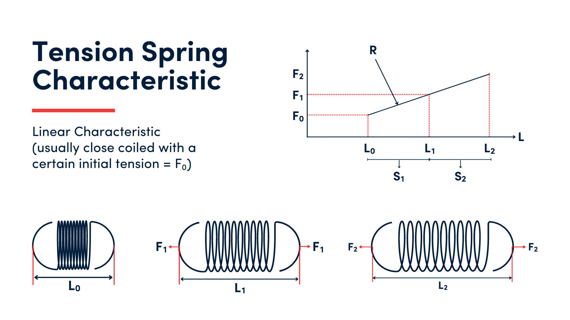 Tension Spring characteristic infographic showing spring stretching