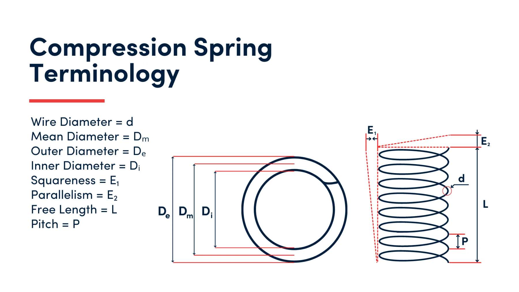 Compression Springs Resources  Helical Compression Spring Design